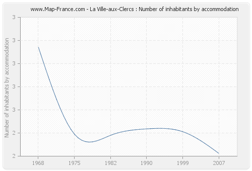 La Ville-aux-Clercs : Number of inhabitants by accommodation